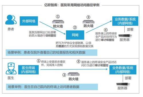 中國醫院信息與網絡安全發展現狀 聚焦網絡安全軟件開發的挑戰與機遇